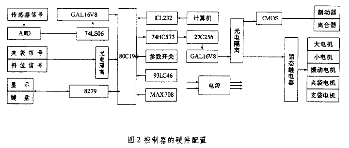 稱重控制器硬件配置圖