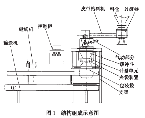 定量包裝機結(jié)構(gòu)組成示意圖