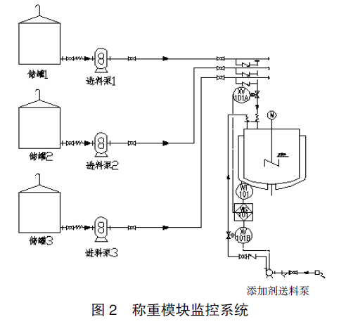 稱重模塊監(jiān)控系統(tǒng)圖