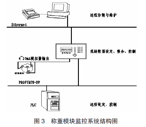 稱重模塊監(jiān)控系統(tǒng)結(jié)構(gòu)圖