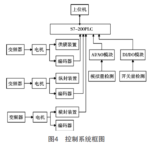 包裝機控制系統(tǒng)框圖