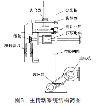 包裝機主傳動系統(tǒng)結(jié)構(gòu)簡圖