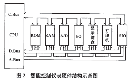 智能控制儀表硬件結構示意圖