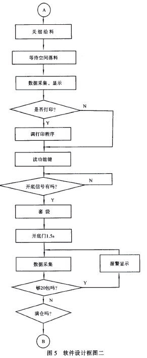 定量包裝秤系統(tǒng)軟件設計框圖