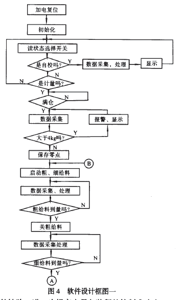 定量包裝秤系統(tǒng)軟件設計框圖