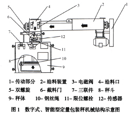 數(shù)字式、智能型定量包裝秤機械結構示意圖