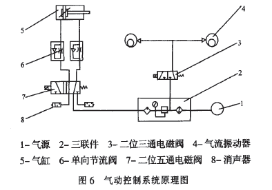 定量包裝秤氣動控制系統(tǒng)原理圖