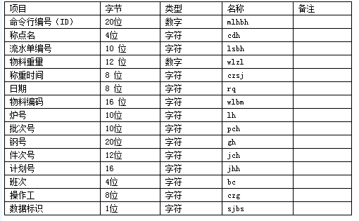 稱重系統(tǒng)服務器下位機數據總庫結構表