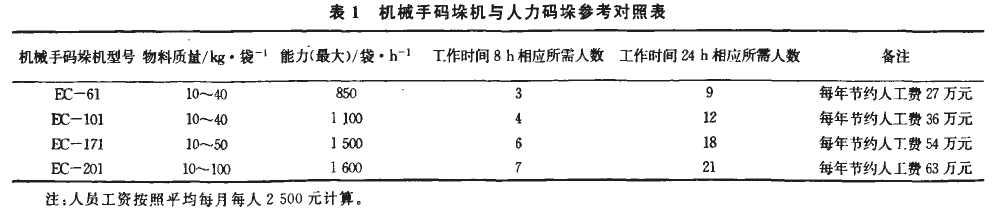 機械碼垛機與人力碼垛參考對照表