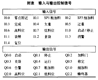 包裝秤輸入與輸出控制信號附表