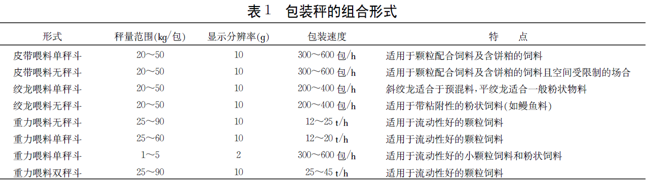 包裝秤組合形式表