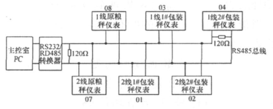 電子包裝秤分布式精米生產(chǎn)計(jì)量系統(tǒng)結(jié)構(gòu)圖