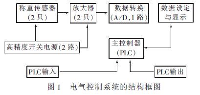 電子自動(dòng)包裝秤電氣控制系統(tǒng)結(jié)構(gòu)框圖