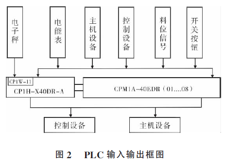 PLC輸入輸出框圖