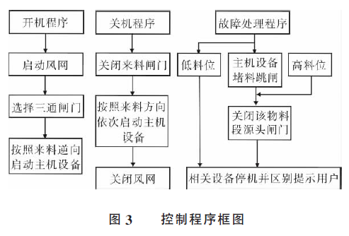 包裝秤控制程序框圖