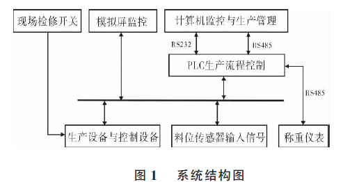 包裝秤電氣系統(tǒng)結(jié)構(gòu)圖