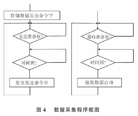 包裝秤數(shù)據(jù)采集程序框圖