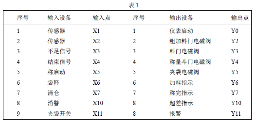 稱重傳感器I/O點(diǎn)分配表