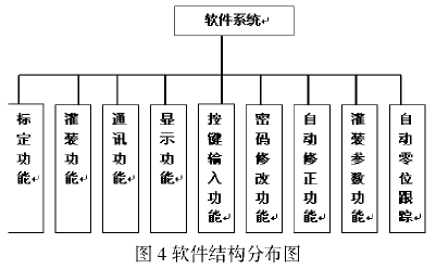 定量自動灌包機控制系統(tǒng)軟件結(jié)構(gòu)分布圖