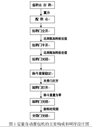 定量自動官包機主要構(gòu)成和順序設計圖