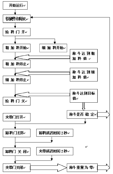 定量自動灌包機程序流程圖