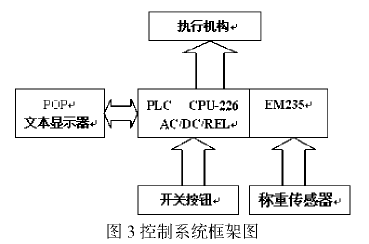 定量自動灌包機控制系統(tǒng)框架圖