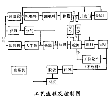 波愛護組昂及工藝流程及控制圖