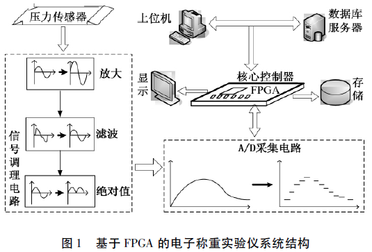 電子稱重實(shí)驗(yàn)系統(tǒng)結(jié)構(gòu)圖