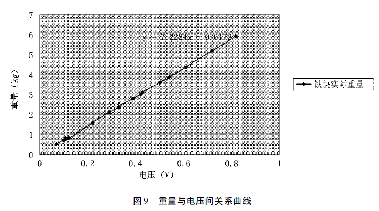 重量與電壓間關(guān)系曲線圖