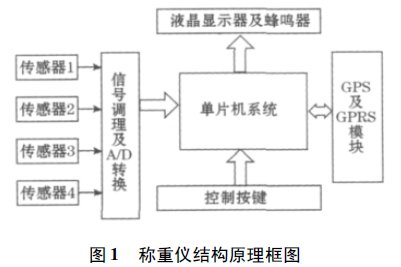 稱重儀結(jié)構(gòu)原理框圖