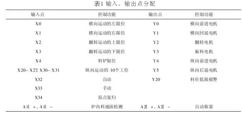 自動加料機(jī)輸入、輸出點(diǎn)分配表