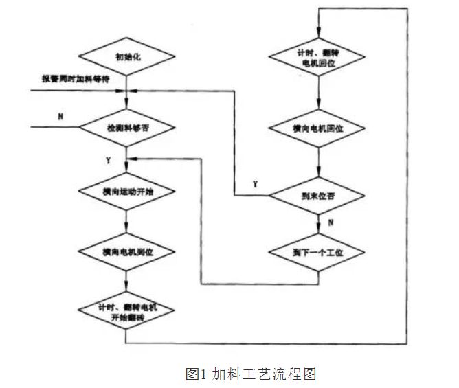 自動加料機(jī)加料工藝流程圖