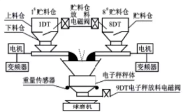 自動配料系統(tǒng)方案圖