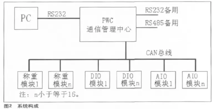 可編程稱重控制器PWC系統(tǒng)構(gòu)成圖