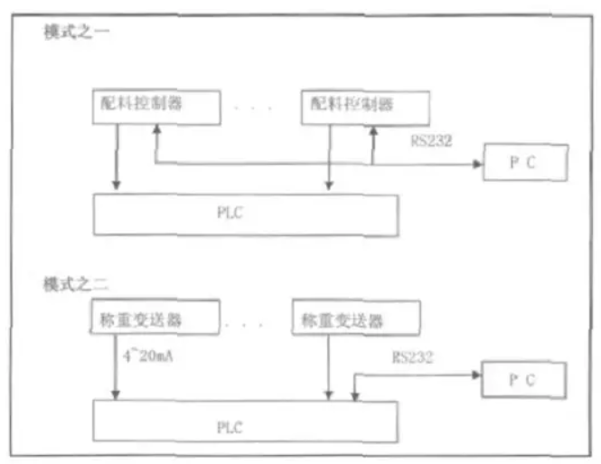 配料控制模式之一和配料控制模式之二