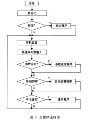 稱(chēng)重控制器主程序流程圖