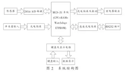 配料系統(tǒng)結(jié)構(gòu)圖