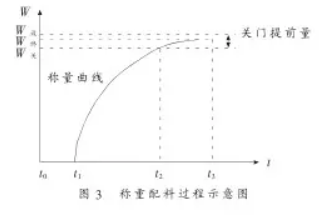 稱重配料過程示意圖