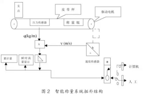 智能稱量系統(tǒng)拓?fù)浣Y(jié)構(gòu)圖