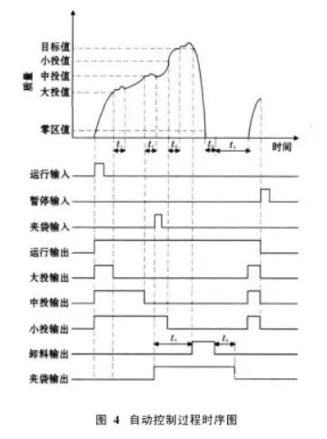 自動(dòng)控制過(guò)程時(shí)序圖