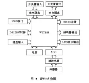 稱(chēng)重控制器硬件結(jié)構(gòu)圖