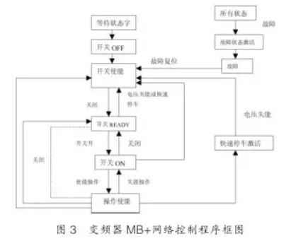 變頻器MB+網(wǎng)絡(luò)控制程序框圖