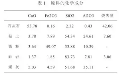 配料原料中化學(xué)成分表