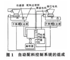 自動(dòng)配料控制系統(tǒng)系統(tǒng)組成圖