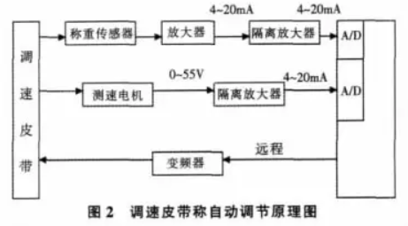 調(diào)速皮帶稱(chēng)自動(dòng)調(diào)節(jié)原理圖