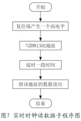 實時時鐘讀數(shù)據(jù)子程序流程圖