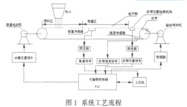 自動(dòng)配料系統(tǒng)工藝流程圖