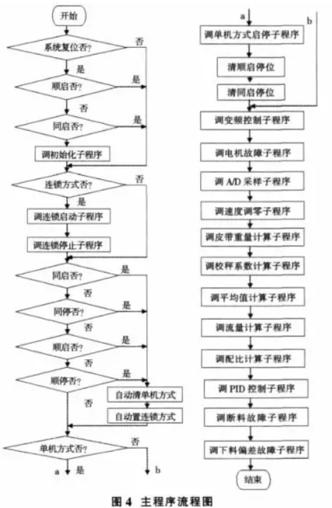 自動(dòng)配料系統(tǒng)主程序流程圖