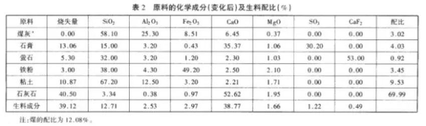 配料原料化學(xué)成分及生料配比表