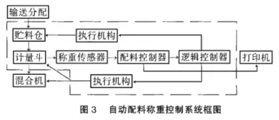 自動配料稱重控制系統(tǒng)框圖